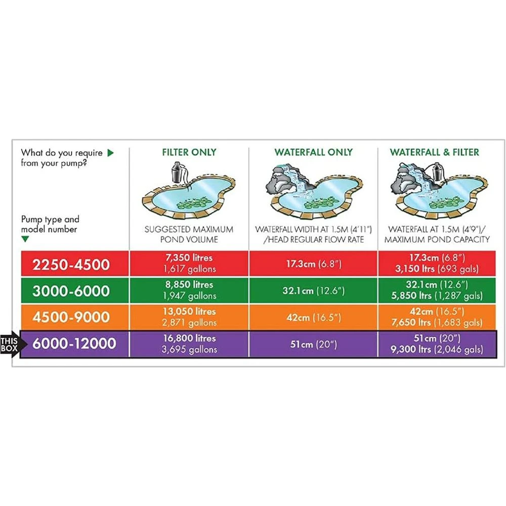 Blagdon Amphibious IQ 6000-12000 Pond Pump 5 Blagdon Amphibious IQ 6000-12000 Pond Pump - Image 5