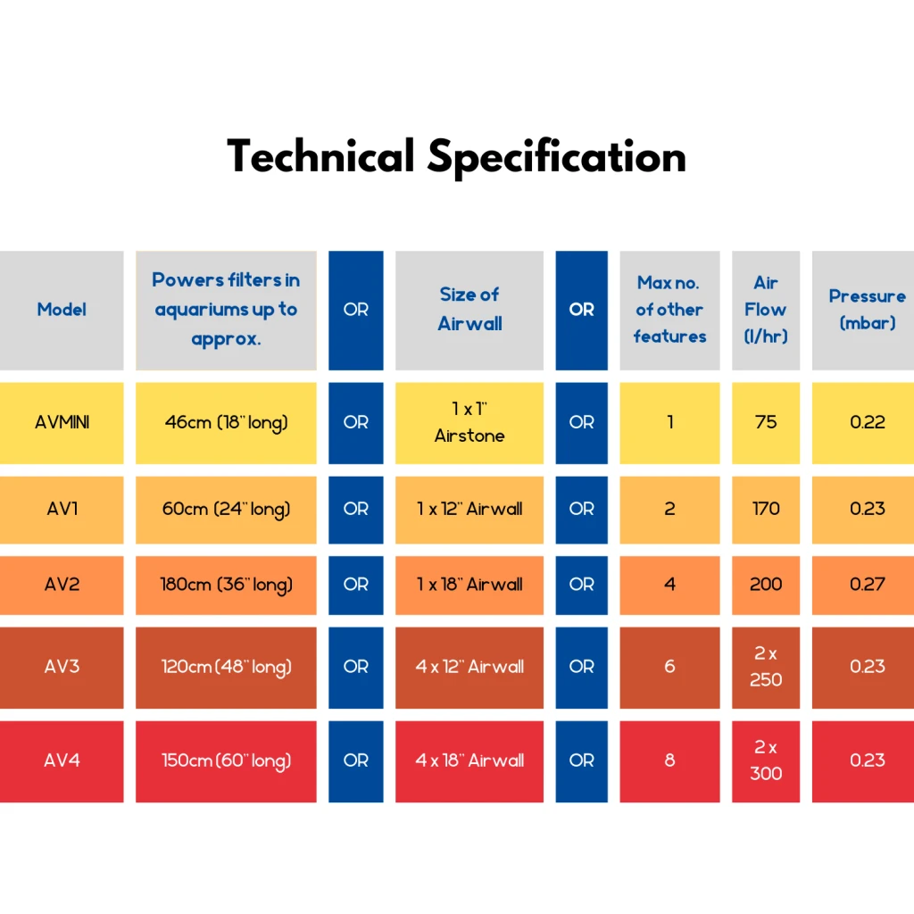 Interpet Airvolution AVMinin Aquarium Air Pump 3 Interpet Airvolution AVMinin Aquarium Air Pump - Image 3